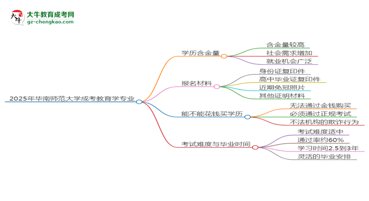 2025年華南師范大學(xué)成考教育學(xué)專業(yè)學(xué)歷的含金量怎么樣？思維導(dǎo)圖