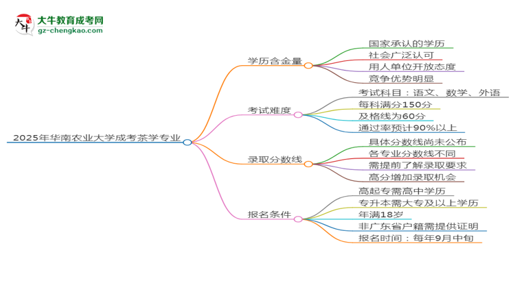 2025年華南農業(yè)大學成考茶學專業(yè)學歷的含金量怎么樣？思維導圖
