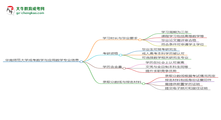 華南師范大學成考數(shù)學與應用數(shù)學專業(yè)需多久完成并拿證？（2025年新）思維導圖
