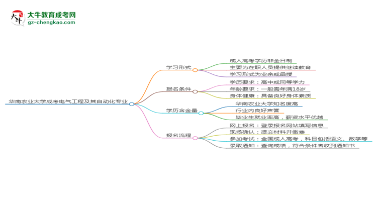 華南農(nóng)業(yè)大學(xué)成考電氣工程及其自動化專業(yè)是全日制的嗎？（2025最新）思維導(dǎo)圖