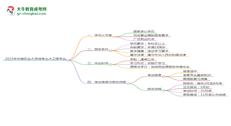 2025年華南農(nóng)業(yè)大學(xué)成考土木工程專業(yè)能考事業(yè)編嗎？思維導(dǎo)圖