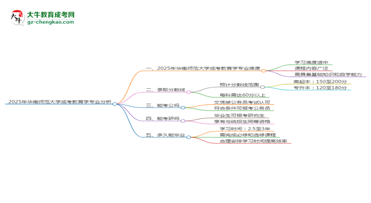 2025年華南師范大學(xué)成考教育學(xué)專業(yè)難不難？思維導(dǎo)圖