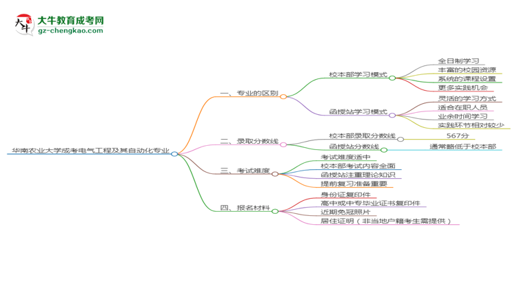 華南農(nóng)業(yè)大學(xué)2025年成考電氣工程及其自動化專業(yè)校本部和函授站哪個更好？思維導(dǎo)圖