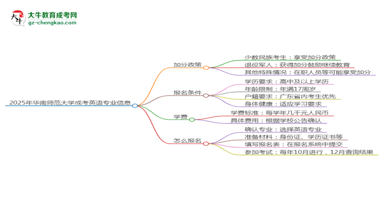 2025年華南師范大學(xué)成考英語(yǔ)專業(yè)最新加分政策及條件思維導(dǎo)圖