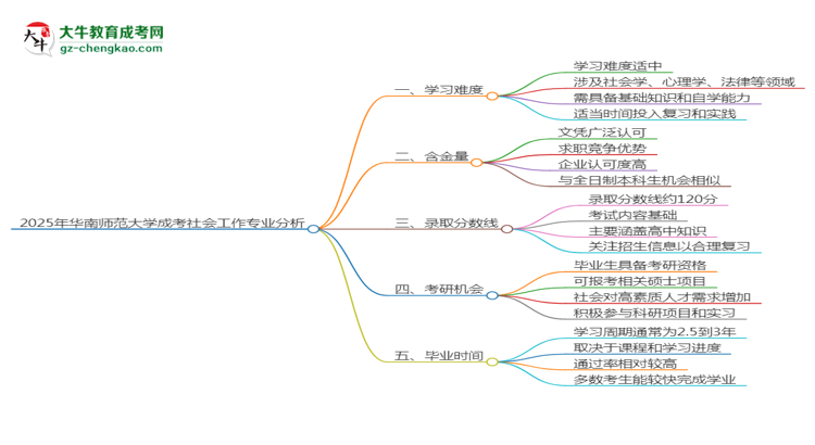 2025年華南師范大學(xué)成考社會(huì)工作專業(yè)難不難？思維導(dǎo)圖