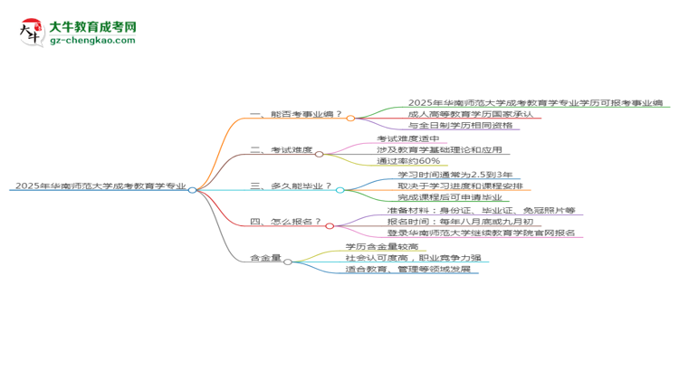2025年華南師范大學(xué)成考教育學(xué)專(zhuān)業(yè)能考事業(yè)編嗎？思維導(dǎo)圖