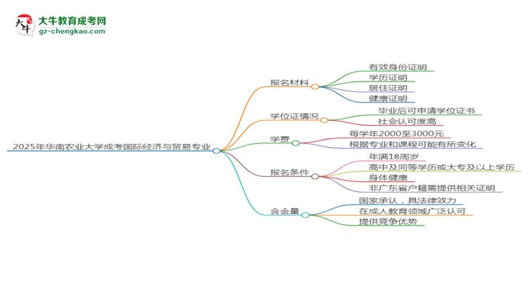 2025年華南農(nóng)業(yè)大學成考國際經(jīng)濟與貿(mào)易專業(yè)報名材料需要什么？思維導圖