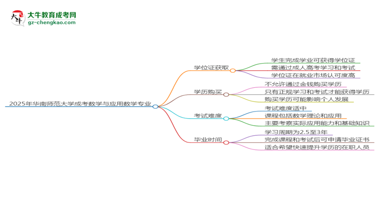 2025年華南師范大學成考數(shù)學與應用數(shù)學專業(yè)能拿學位證嗎？思維導圖