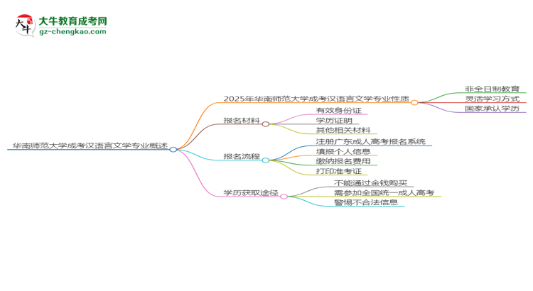華南師范大學(xué)成考漢語(yǔ)言文學(xué)專業(yè)是全日制的嗎？（2025最新）思維導(dǎo)圖