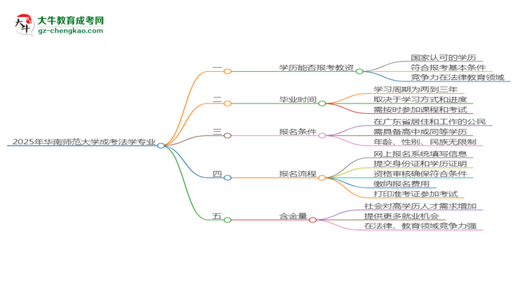 2025年華南師范大學(xué)成考法學(xué)專業(yè)學(xué)歷能報(bào)考教資嗎？思維導(dǎo)圖