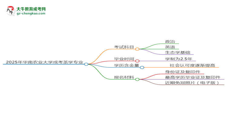 2025年華南農(nóng)業(yè)大學(xué)成考茶學(xué)專(zhuān)業(yè)入學(xué)考試科目有哪些？思維導(dǎo)圖