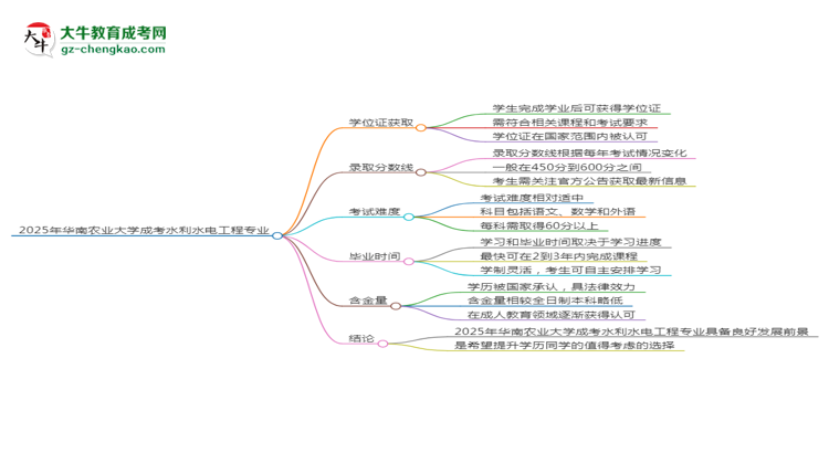 2025年華南農(nóng)業(yè)大學成考水利水電工程專業(yè)能拿學位證嗎？思維導圖
