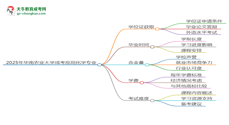 2025年華南農(nóng)業(yè)大學(xué)成考應(yīng)用化學(xué)專業(yè)能拿學(xué)位證嗎？思維導(dǎo)圖