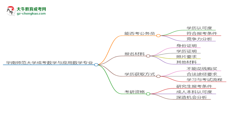 華南師范大學2025年成考數(shù)學與應用數(shù)學專業(yè)學歷能考公嗎？思維導圖