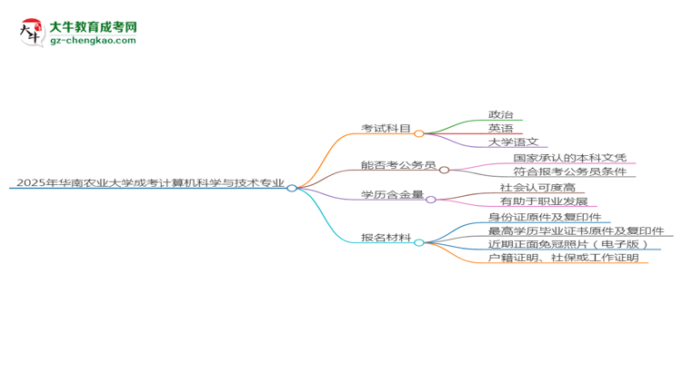 2025年華南農(nóng)業(yè)大學(xué)成考計(jì)算機(jī)科學(xué)與技術(shù)專業(yè)入學(xué)考試科目有哪些？思維導(dǎo)圖
