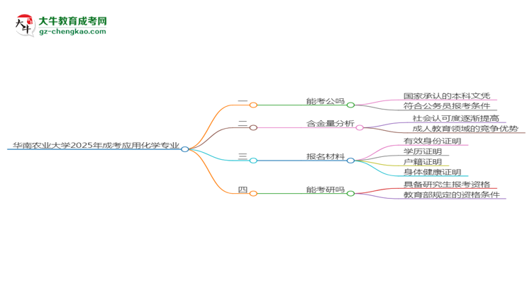 華南農(nóng)業(yè)大學(xué)2025年成考應(yīng)用化學(xué)專業(yè)學(xué)歷能考公嗎？思維導(dǎo)圖