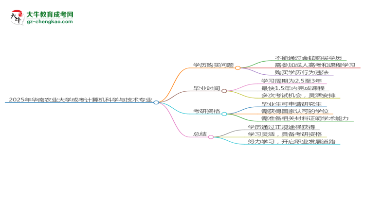 2025年華南農(nóng)業(yè)大學(xué)成考計(jì)算機(jī)科學(xué)與技術(shù)專業(yè)學(xué)歷花錢能買到嗎？思維導(dǎo)圖