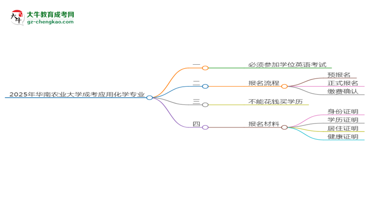 2025年華南農(nóng)業(yè)大學成考應用化學專業(yè)要考學位英語嗎？思維導圖