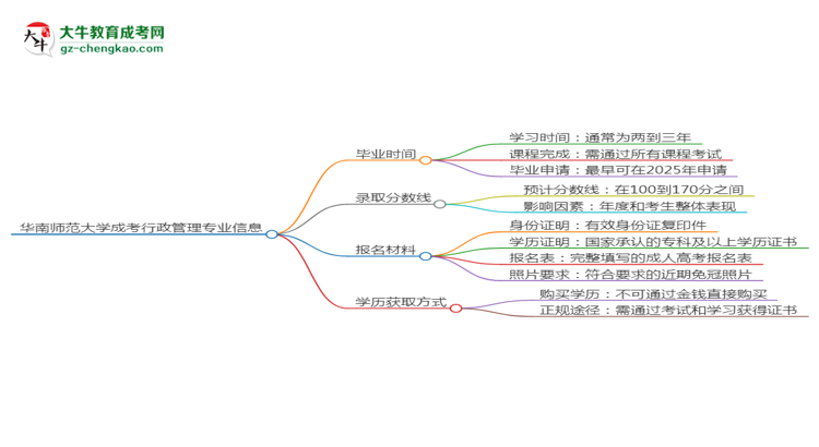 華南師范大學(xué)成考行政管理專業(yè)需多久完成并拿證？（2025年新）思維導(dǎo)圖