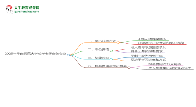 2025年華南師范大學(xué)成考電子商務(wù)專業(yè)學(xué)歷花錢能買到嗎？思維導(dǎo)圖