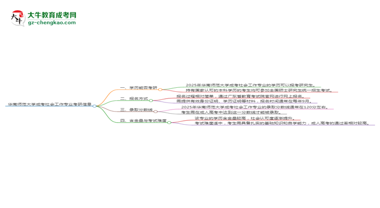 華南師范大學(xué)2025年成考社會(huì)工作專業(yè)能考研究生嗎？思維導(dǎo)圖