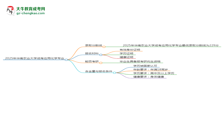 2025年華南農(nóng)業(yè)大學(xué)成考應(yīng)用化學(xué)專業(yè)錄取分?jǐn)?shù)線是多少？思維導(dǎo)圖