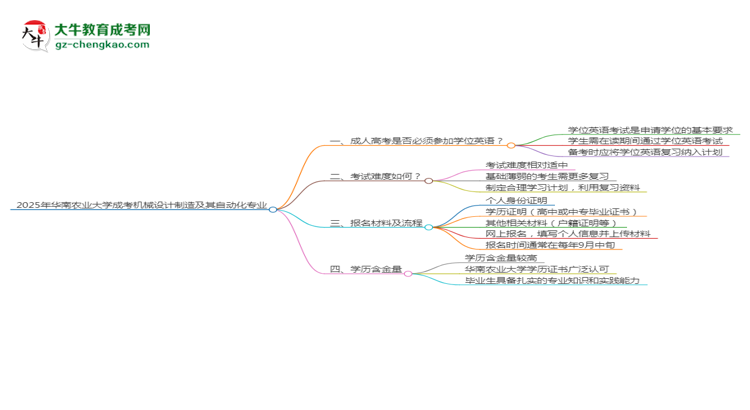 2025年華南農(nóng)業(yè)大學(xué)成考機(jī)械設(shè)計(jì)制造及其自動(dòng)化專業(yè)要考學(xué)位英語嗎？思維導(dǎo)圖