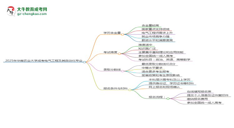 2025年華南農(nóng)業(yè)大學(xué)成考電氣工程及其自動(dòng)化專(zhuān)業(yè)學(xué)歷的含金量怎么樣？思維導(dǎo)圖