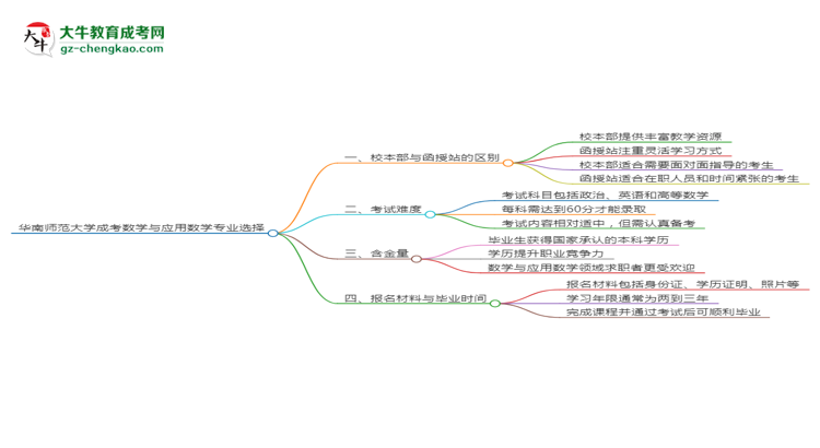 華南師范大學(xué)2025年成考數(shù)學(xué)與應(yīng)用數(shù)學(xué)專業(yè)校本部和函授站哪個更好？思維導(dǎo)圖