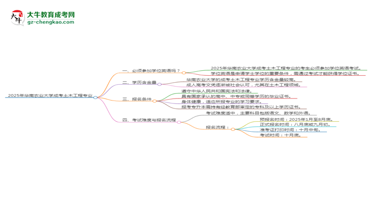 2025年華南農(nóng)業(yè)大學(xué)成考土木工程專業(yè)要考學(xué)位英語嗎？思維導(dǎo)圖