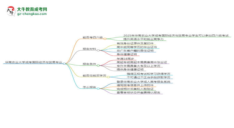 華南農(nóng)業(yè)大學(xué)2025年成考國(guó)際經(jīng)濟(jì)與貿(mào)易專業(yè)生可不可以考四六級(jí)？思維導(dǎo)圖