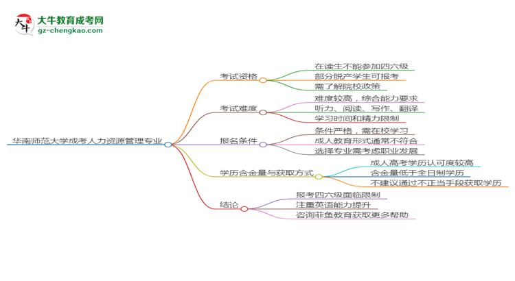 華南師范大學(xué)2025年成考人力資源管理專業(yè)生可不可以考四六級(jí)？思維導(dǎo)圖