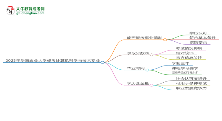 2025年華南農(nóng)業(yè)大學成考計算機科學與技術專業(yè)能考事業(yè)編嗎？思維導圖