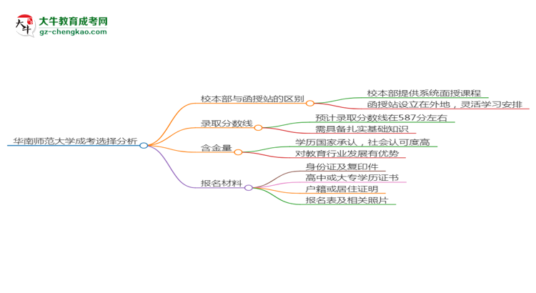 華南師范大學(xué)2025年成考小學(xué)教育專業(yè)校本部和函授站哪個(gè)更好？思維導(dǎo)圖