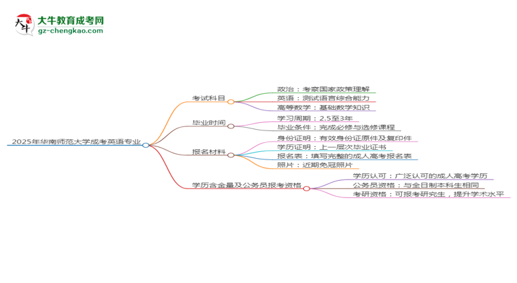 2025年華南師范大學(xué)成考英語專業(yè)入學(xué)考試科目有哪些？思維導(dǎo)圖