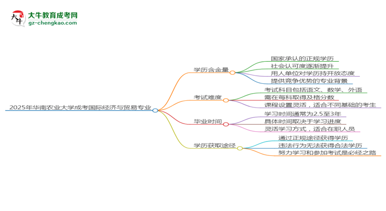 2025年華南農(nóng)業(yè)大學(xué)成考國(guó)際經(jīng)濟(jì)與貿(mào)易專業(yè)學(xué)歷的含金量怎么樣？思維導(dǎo)圖