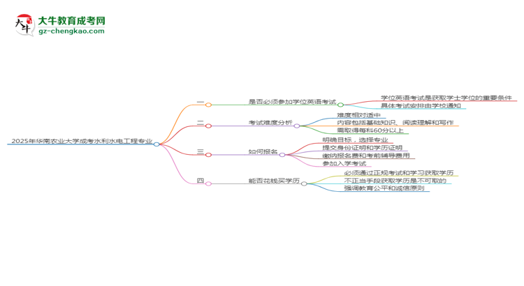 2025年華南農(nóng)業(yè)大學(xué)成考水利水電工程專業(yè)要考學(xué)位英語嗎？思維導(dǎo)圖