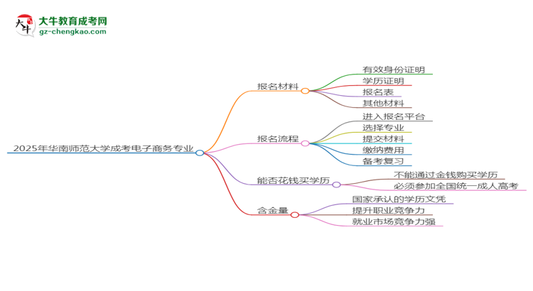 2025年華南師范大學成考電子商務專業(yè)報名材料需要什么？思維導圖