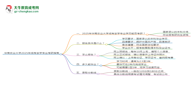 華南農(nóng)業(yè)大學(xué)2025年成考茶學(xué)專業(yè)能考研究生嗎？思維導(dǎo)圖
