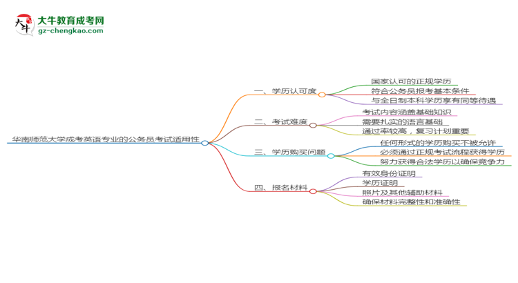 華南師范大學(xué)2025年成考英語專業(yè)學(xué)歷能考公嗎？思維導(dǎo)圖