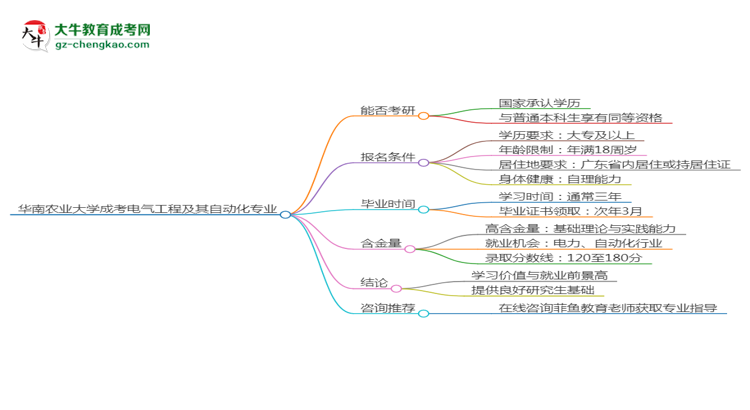 華南農(nóng)業(yè)大學(xué)2025年成考電氣工程及其自動(dòng)化專業(yè)能考研究生嗎？思維導(dǎo)圖