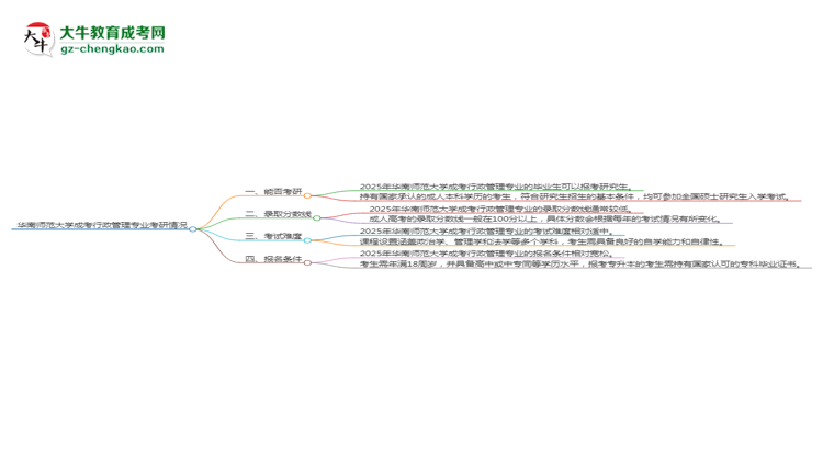華南師范大學2025年成考行政管理專業(yè)能考研究生嗎？思維導圖