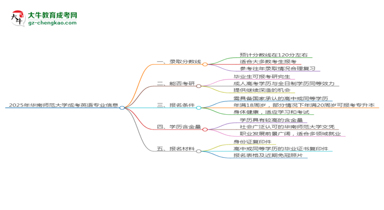 2025年華南師范大學(xué)成考英語專業(yè)錄取分數(shù)線是多少？思維導(dǎo)圖