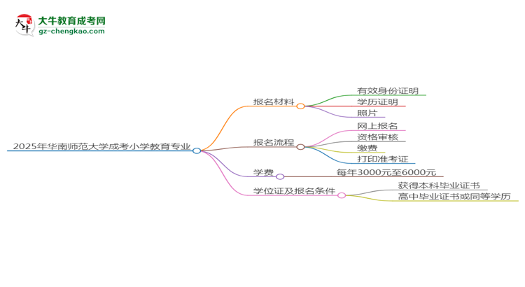 2025年華南師范大學(xué)成考小學(xué)教育專業(yè)報名材料需要什么？思維導(dǎo)圖
