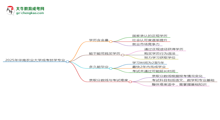 2025年華南農(nóng)業(yè)大學(xué)成考林學(xué)專業(yè)學(xué)歷的含金量怎么樣？思維導(dǎo)圖