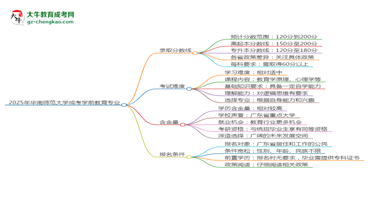 2025年華南師范大學(xué)成考學(xué)前教育專業(yè)錄取分?jǐn)?shù)線是多少？思維導(dǎo)圖