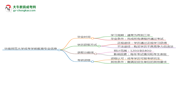 華南師范大學(xué)成考學(xué)前教育專業(yè)需多久完成并拿證？（2025年新）思維導(dǎo)圖
