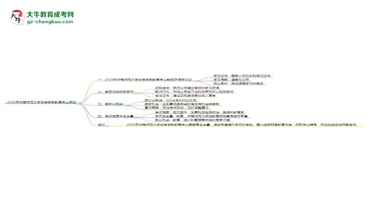 2025年華南師范大學(xué)成考學(xué)前教育專業(yè)能拿學(xué)位證嗎？思維導(dǎo)圖