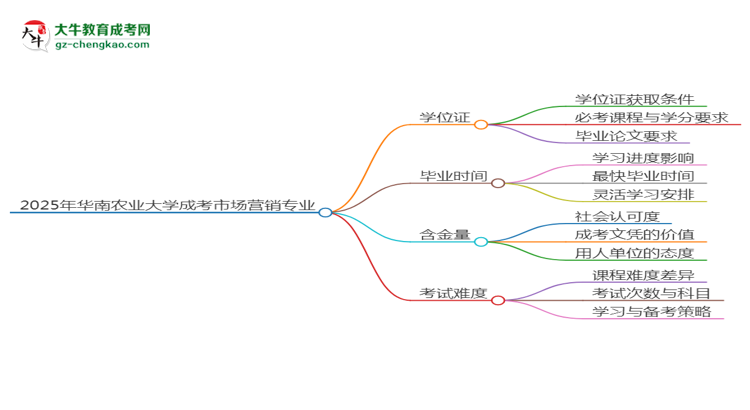 2025年華南農(nóng)業(yè)大學(xué)成考市場(chǎng)營(yíng)銷專業(yè)能拿學(xué)位證嗎？思維導(dǎo)圖