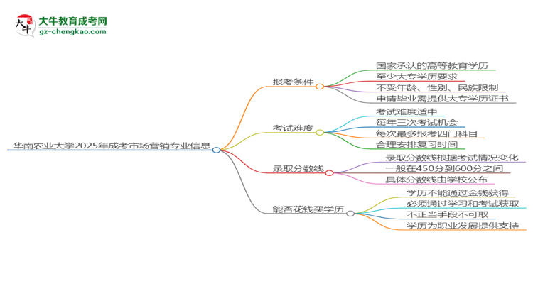 華南農業(yè)大學2025年成考市場營銷專業(yè)報考條件是什么思維導圖